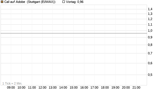Call auf Adobe [BNP Paribas Emissions- und Handelsges.] Chart