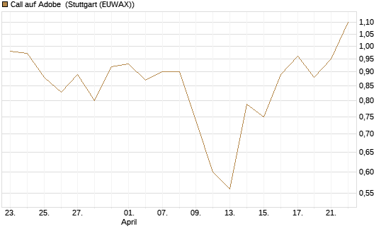 Call auf Adobe [BNP Paribas Emissions- und Handelsges.] Chart