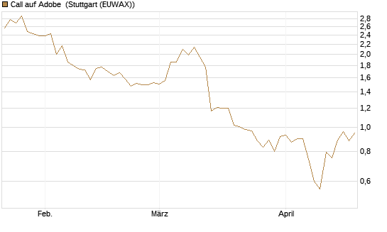 Call auf Adobe [BNP Paribas Emissions- und Handelsges.] Chart