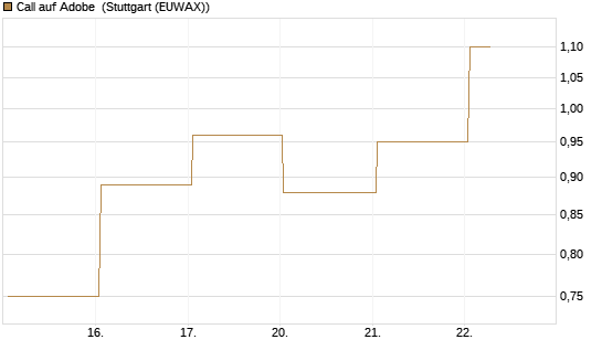 Call auf Adobe [BNP Paribas Emissions- und Handelsges.] Chart