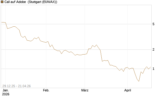 Call auf Adobe [BNP Paribas Emissions- und Handelsges.] Chart