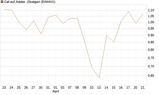 Call auf Adobe [BNP Paribas Emissions- und Handelsges.] Chart