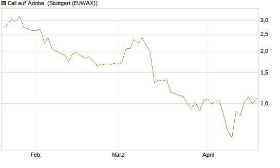 Call auf Adobe [BNP Paribas Emissions- und Handelsges.] Chart