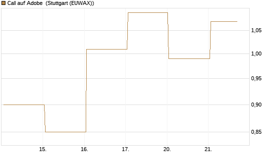 Call auf Adobe [BNP Paribas Emissions- und Handelsges.] Chart