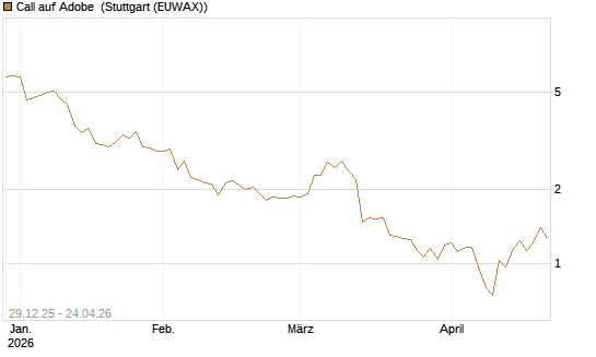 Call auf Adobe [BNP Paribas Emissions- und Handelsges.] Chart
