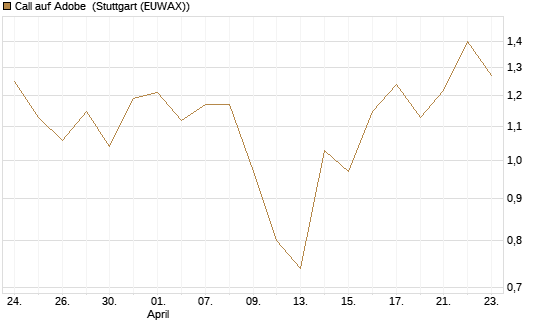 Call auf Adobe [BNP Paribas Emissions- und Handelsges.] Chart