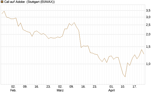 Call auf Adobe [BNP Paribas Emissions- und Handelsges.] Chart