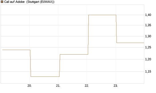 Call auf Adobe [BNP Paribas Emissions- und Handelsges.] Chart