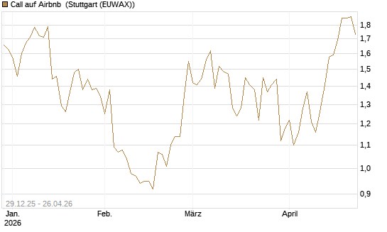 Call auf Airbnb [BNP Paribas Emissions- und Handelsges.] Chart