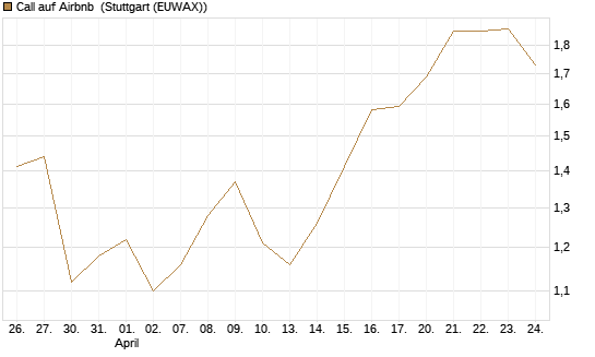 Call auf Airbnb [BNP Paribas Emissions- und Handelsges.] Chart