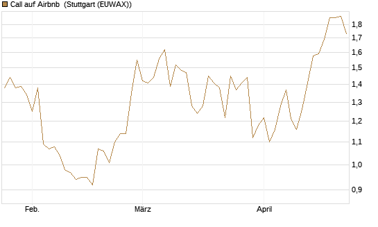 Call auf Airbnb [BNP Paribas Emissions- und Handelsges.] Chart