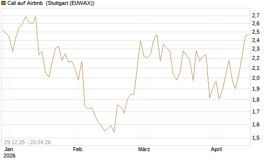 Call auf Airbnb [BNP Paribas Emissions- und Handelsges.] Chart
