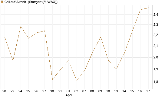 Call auf Airbnb [BNP Paribas Emissions- und Handelsges.] Chart