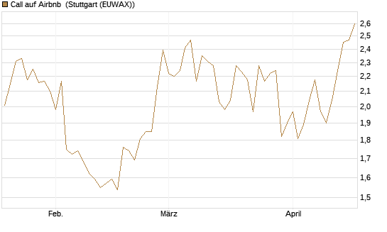 Call auf Airbnb [BNP Paribas Emissions- und Handelsges.] Chart