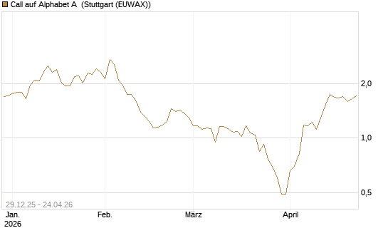 Call auf Alphabet A [BNP Paribas Emissions- und Handelsges.] Chart
