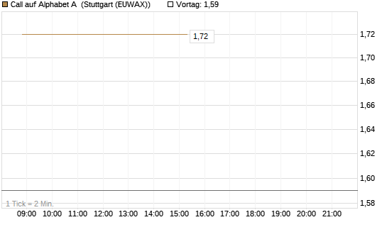 Call auf Alphabet A [BNP Paribas Emissions- und Handelsges.] Chart