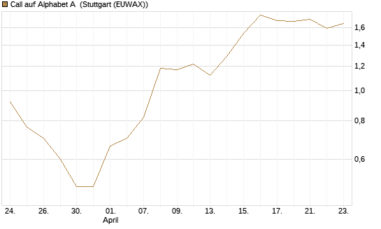 Call auf Alphabet A [BNP Paribas Emissions- und Handelsges.] Chart