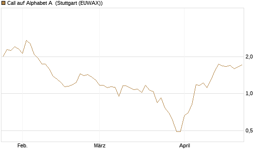 Call auf Alphabet A [BNP Paribas Emissions- und Handelsges.] Chart
