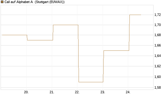 Call auf Alphabet A [BNP Paribas Emissions- und Handelsges.] Chart
