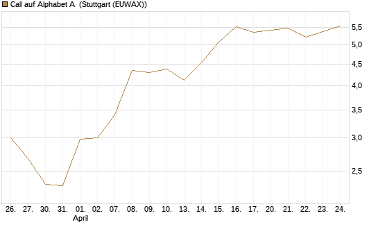 Call auf Alphabet A [BNP Paribas Emissions- und Handelsges.] Chart