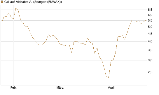 Call auf Alphabet A [BNP Paribas Emissions- und Handelsges.] Chart