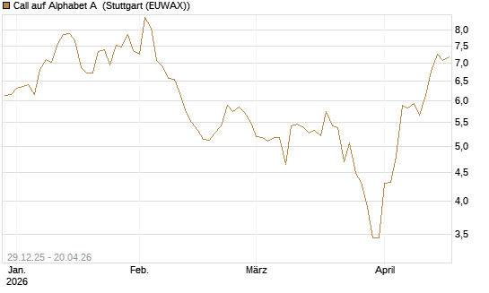 Call auf Alphabet A [BNP Paribas Emissions- und Handelsges.] Chart