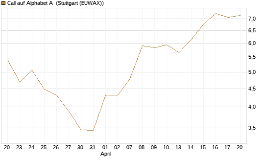 Call auf Alphabet A [BNP Paribas Emissions- und Handelsges.] Chart