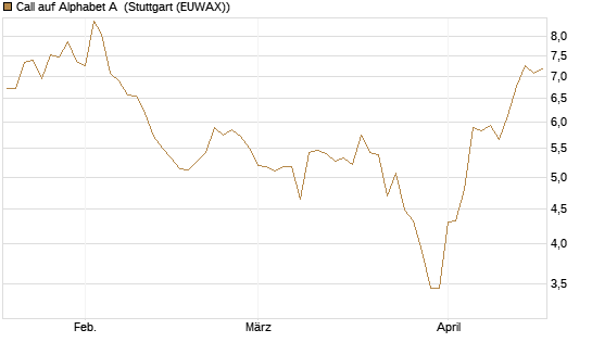 Call auf Alphabet A [BNP Paribas Emissions- und Handelsges.] Chart
