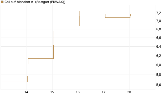 Call auf Alphabet A [BNP Paribas Emissions- und Handelsges.] Chart