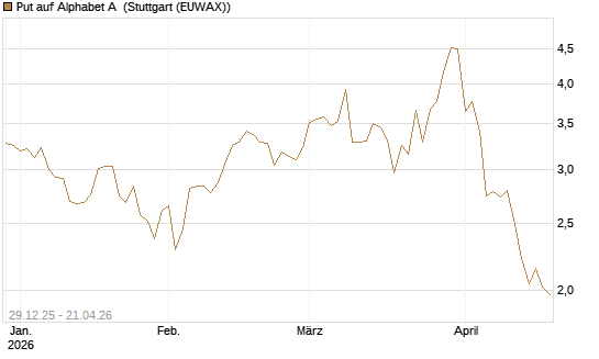 Put auf Alphabet A [BNP Paribas Emissions- und Handelsges.] Chart