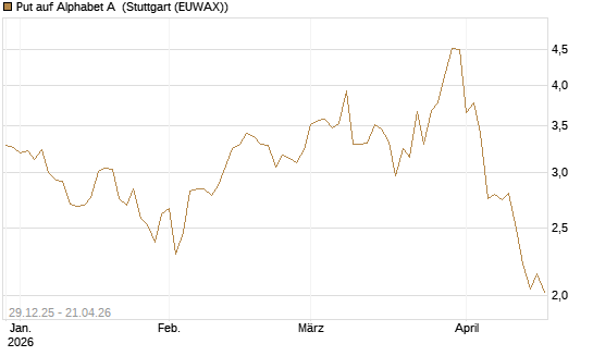 Put auf Alphabet A [BNP Paribas Emissions- und Handelsges.] Chart