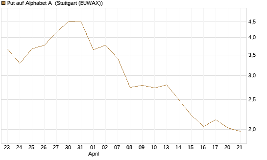 Put auf Alphabet A [BNP Paribas Emissions- und Handelsges.] Chart
