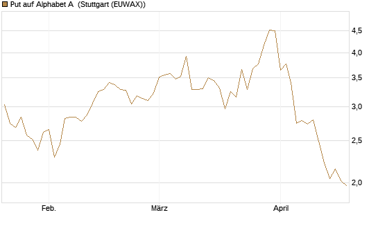 Put auf Alphabet A [BNP Paribas Emissions- und Handelsges.] Chart