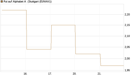 Put auf Alphabet A [BNP Paribas Emissions- und Handelsges.] Chart