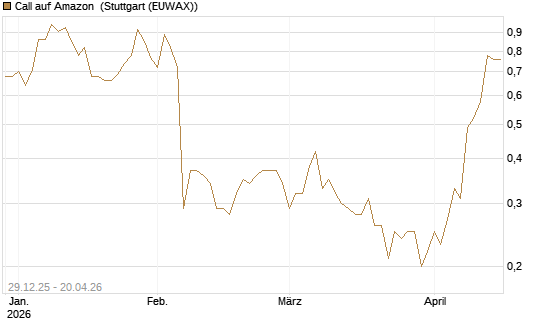 Call auf Amazon [BNP Paribas Emissions- und Handelsges.] Chart