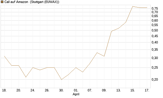 Call auf Amazon [BNP Paribas Emissions- und Handelsges.] Chart