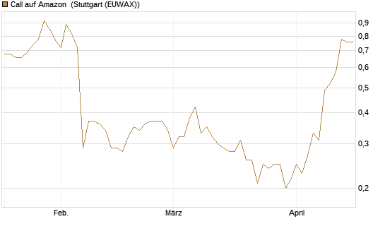 Call auf Amazon [BNP Paribas Emissions- und Handelsges.] Chart