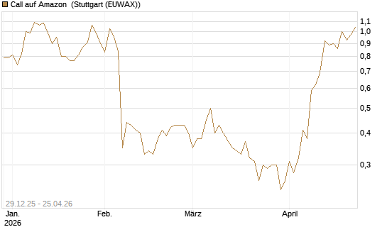 Call auf Amazon [BNP Paribas Emissions- und Handelsges.] Chart
