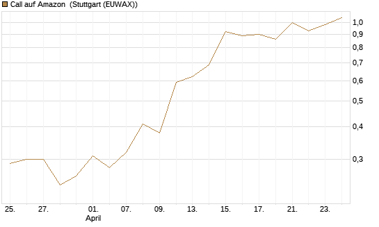 Call auf Amazon [BNP Paribas Emissions- und Handelsges.] Chart
