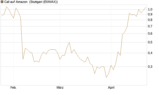 Call auf Amazon [BNP Paribas Emissions- und Handelsges.] Chart