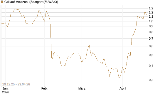 Call auf Amazon [BNP Paribas Emissions- und Handelsges.] Chart