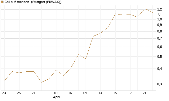 Call auf Amazon [BNP Paribas Emissions- und Handelsges.] Chart