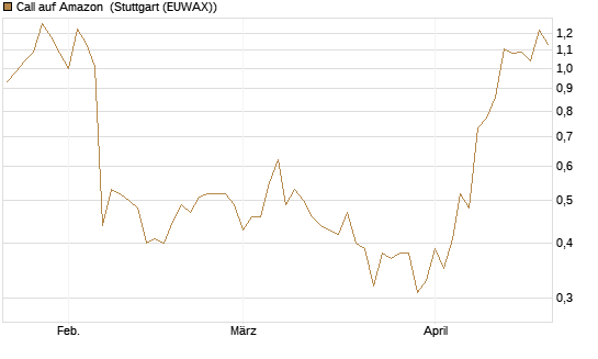 Call auf Amazon [BNP Paribas Emissions- und Handelsges.] Chart