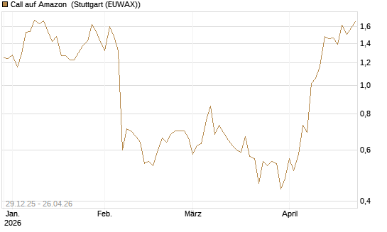 Call auf Amazon [BNP Paribas Emissions- und Handelsges.] Chart