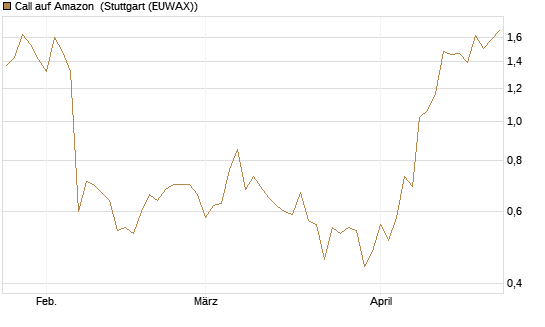 Call auf Amazon [BNP Paribas Emissions- und Handelsges.] Chart