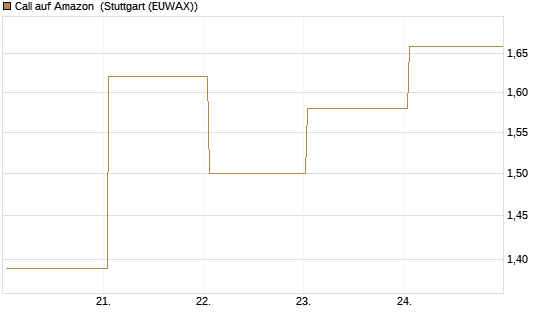 Call auf Amazon [BNP Paribas Emissions- und Handelsges.] Chart