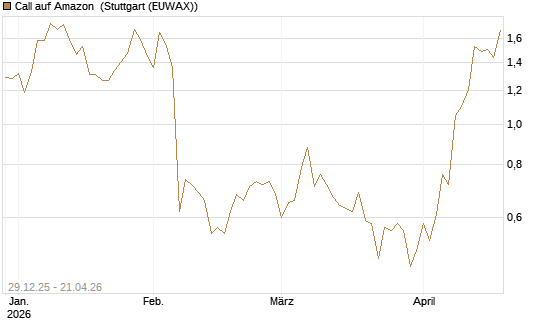 Call auf Amazon [BNP Paribas Emissions- und Handelsges.] Chart