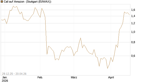 Call auf Amazon [BNP Paribas Emissions- und Handelsges.] Chart