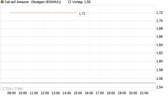 Call auf Amazon [BNP Paribas Emissions- und Handelsges.] Chart