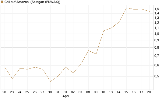 Call auf Amazon [BNP Paribas Emissions- und Handelsges.] Chart